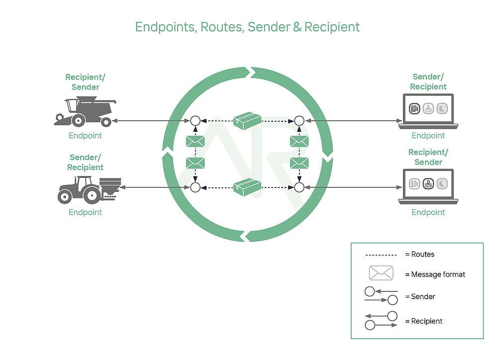 Agrirouter: Data exchange platform