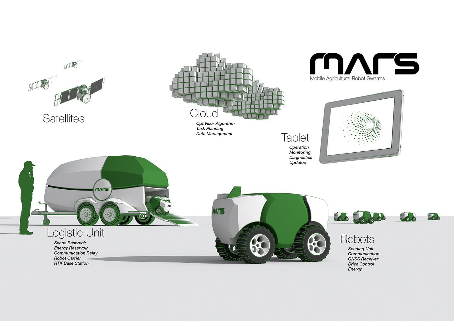 MARS- Mobile agricultural Robot Swarms