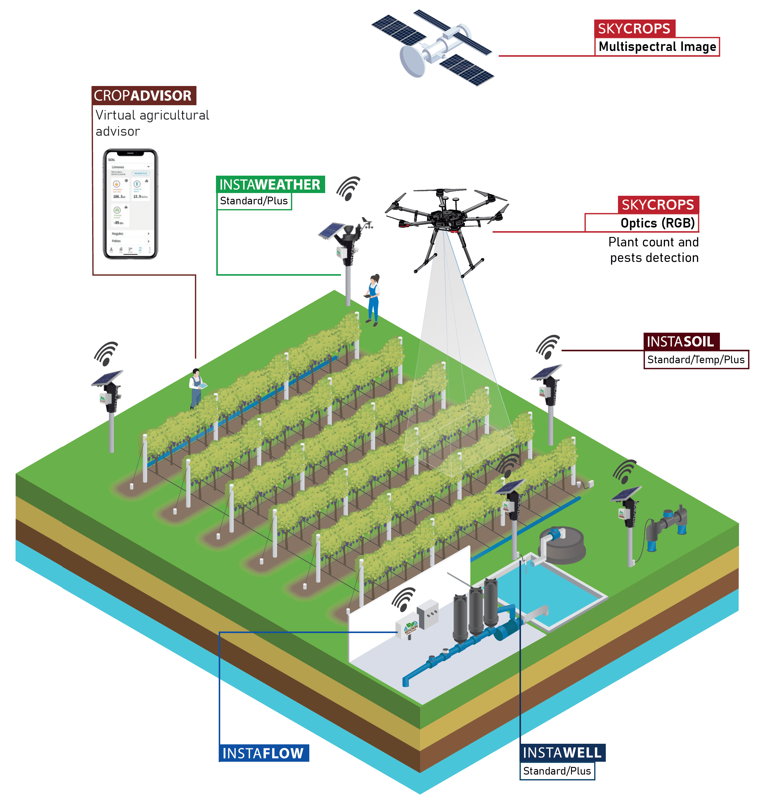 Instacrops: Data-Driven Agricultural Insights - view 3