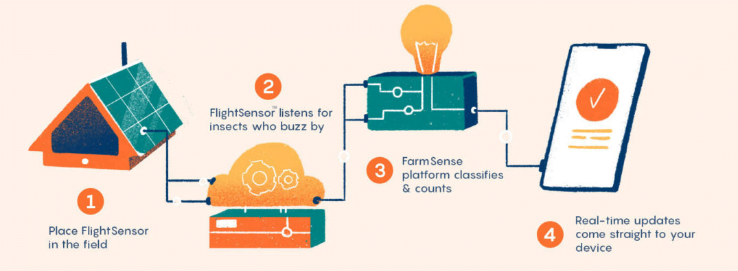 Farmsense FlightSensor: Insect Monitoring Device - view 2